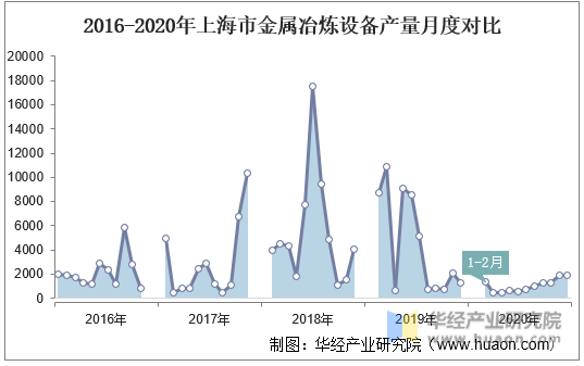 2016-2020年上海市金属冶炼设备产量月度对比