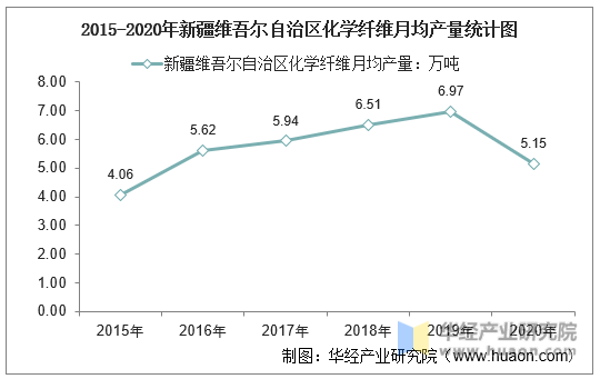 2015-2020年新疆维吾尔自治区化学纤维月均产量统计图
