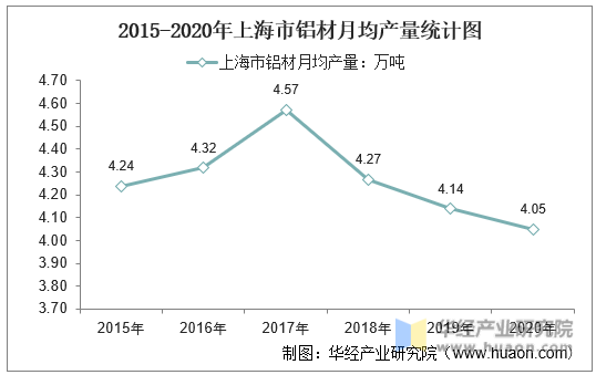 2015-2020年上海市铝材月均产量统计图
