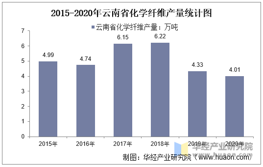 2015-2020年云南省化学纤维产量统计图