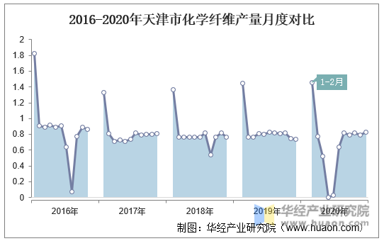 2016-2020年天津市化学纤维产量月度对比