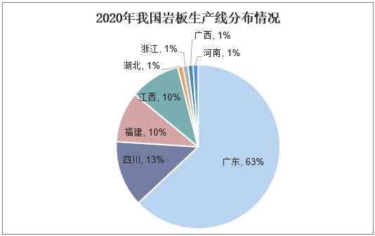 2020年我国岩板生产线分布情况