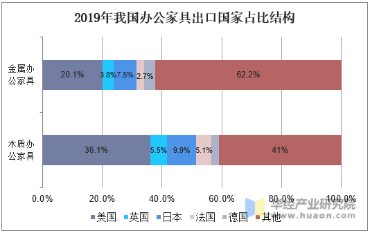 2019年我国办公家具出口国家占比结构