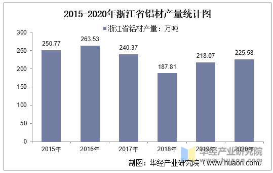 2015-2020年浙江省铝材产量统计图
