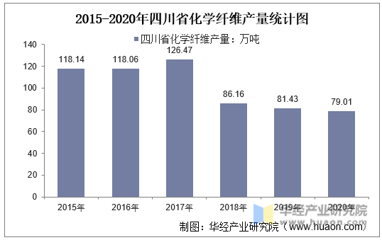 2015-2020年四川省化学纤维产量统计图