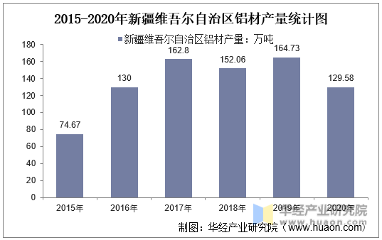2015-2020年新疆维吾尔自治区铝材产量统计图