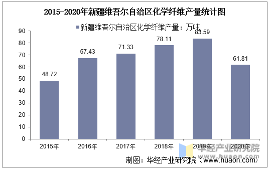 2015-2020年新疆维吾尔自治区化学纤维产量统计图