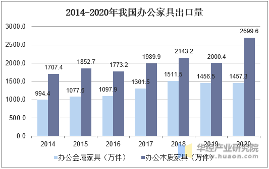 2014-2020年我国办公家具出口量
