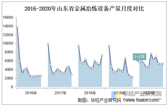 2016-2020年山东省金属冶炼设备产量月度对比