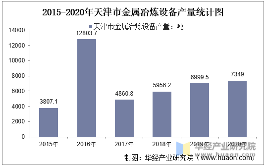 2015-2020年天津市金属冶炼设备产量统计图