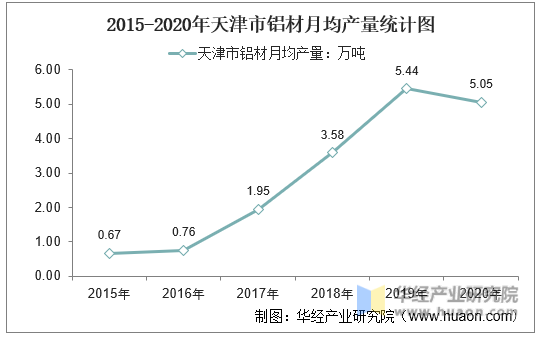 2015-2020年天津市铝材月均产量统计图