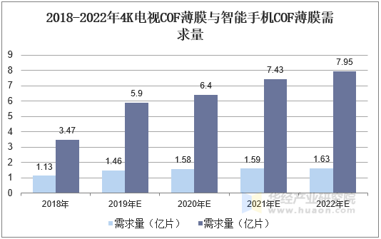 2018-2022年4K电视COF薄膜与智能手机COF薄膜需求量