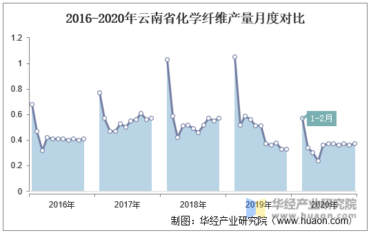 2016-2020年云南省化学纤维产量月度对比