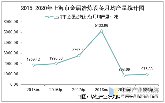 2015-2020年上海市金属冶炼设备月均产量统计图