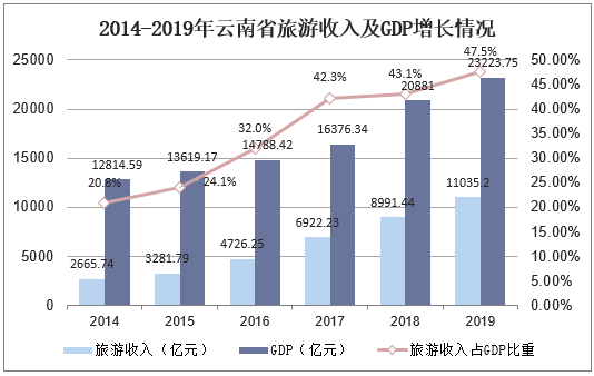 2014-2019年云南省旅游收入及GDP增长情况