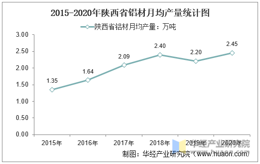 2015-2020年陕西省铝材月均产量统计图