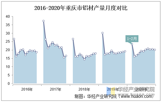 2016-2020年重庆市铝材产量月度对比