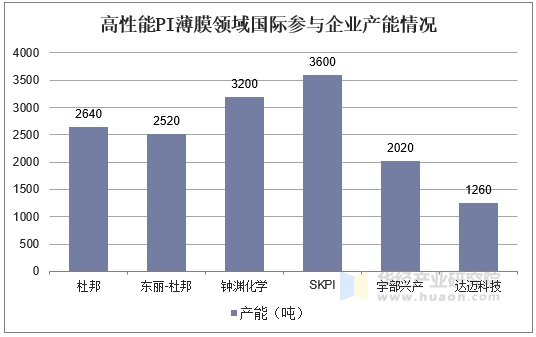 高性能PI薄膜领域国际参与企业产能情况