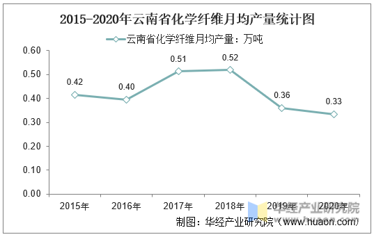 2015-2020年云南省化学纤维月均产量统计图