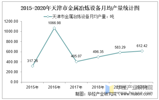 2015-2020年天津市金属冶炼设备月均产量统计图