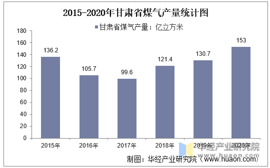 2015-2020年甘肃省煤气产量统计图