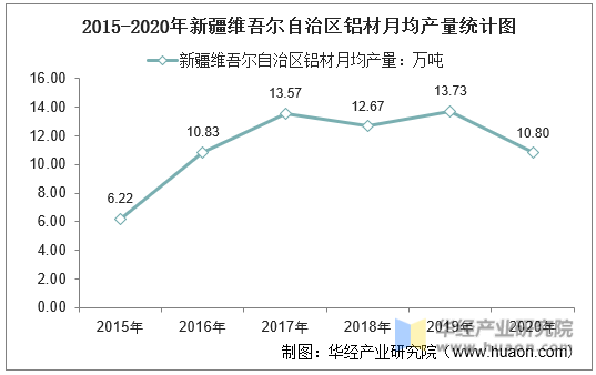 2015-2020年新疆维吾尔自治区铝材月均产量统计图