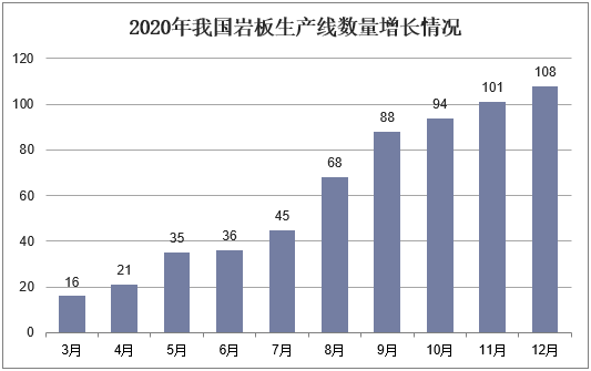 2020年我国岩板生产线数量增长情况