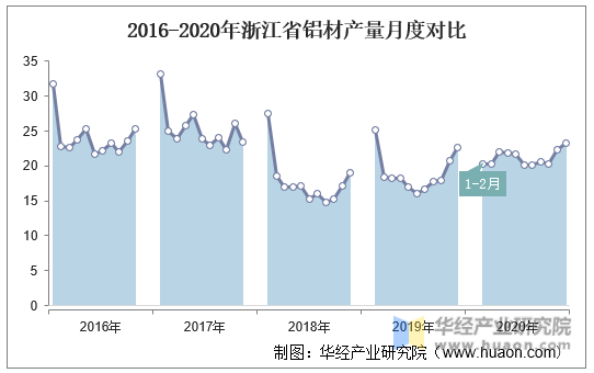 2016-2020年浙江省铝材产量月度对比