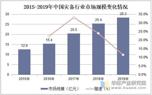 2015-2019年中国灾备行业市场规模变化情况