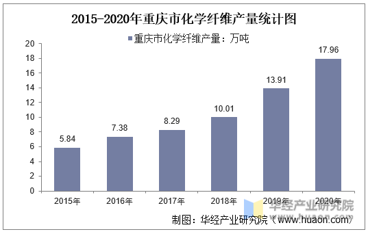 2015-2020年重庆市化学纤维产量统计图
