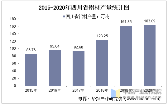 2015-2020年四川省铝材产量统计图