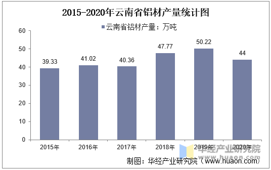 2015-2020年云南省铝材产量统计图