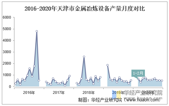 2016-2020年天津市金属冶炼设备产量月度对比