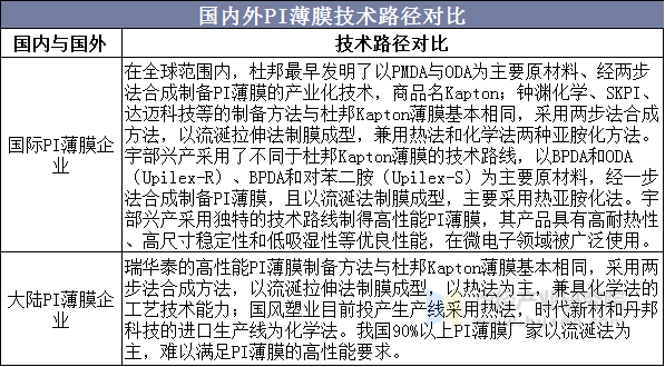 国内外PI薄膜技术路径对比