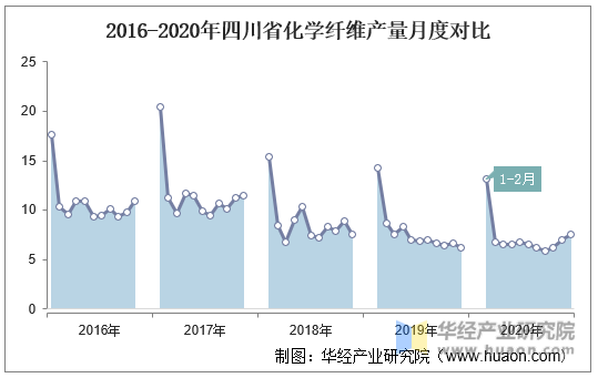 2016-2020年四川省化学纤维产量月度对比
