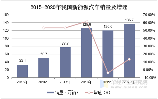 2015-2020年我国新能源汽车销量及增速