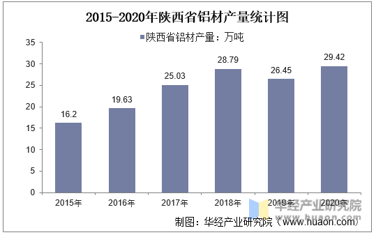 2015-2020年陕西省铝材产量统计图