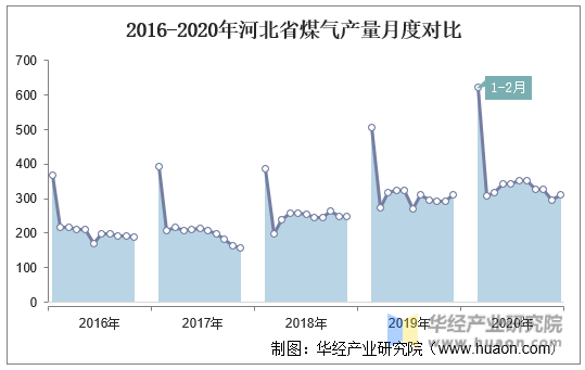 2016-2020年河北省煤气产量月度对比
