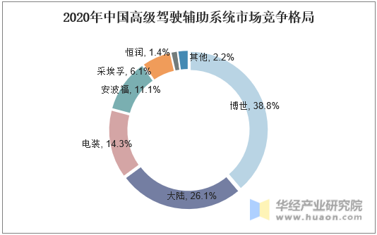 2020年中国高级驾驶辅助系统市场竞争格局