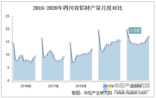 2016-2020年四川省铝材产量月度对比