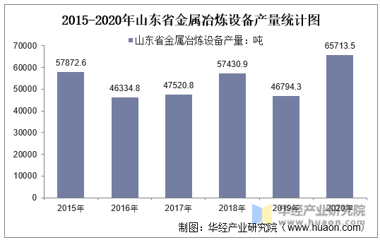 2015-2020年山东省金属冶炼设备产量统计图