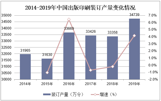 2014-2019年中国出版印刷装订产量变化情况