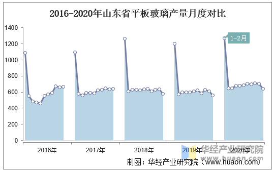 2016-2020年山东省平板玻璃产量月度对比
