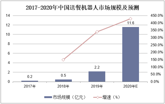 2017-2020年中国送餐机器人市场规模及预测