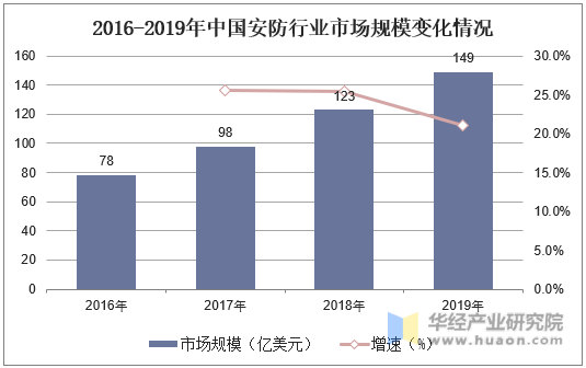 2016-2019年中国安防行业市场规模变化情况