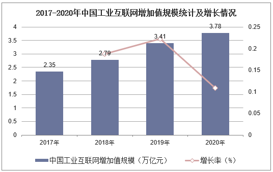 2017-2020年中国工业互联网增加值规模统计及增长情况