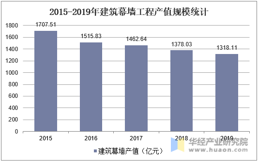 2015-2019年建筑幕墙工程产值规模统计