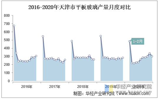2016-2020年天津市平板玻璃产量月度对比