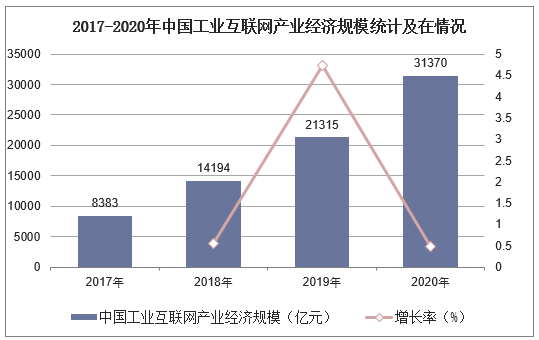 2017-2020年中国工业互联网产业经济规模统计及在情况