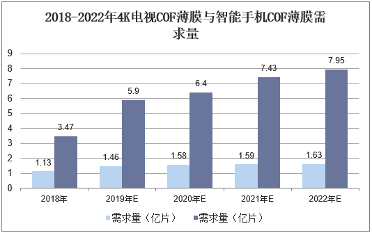 2018-2022年4K电视COF薄膜与智能手机COF薄膜需求量